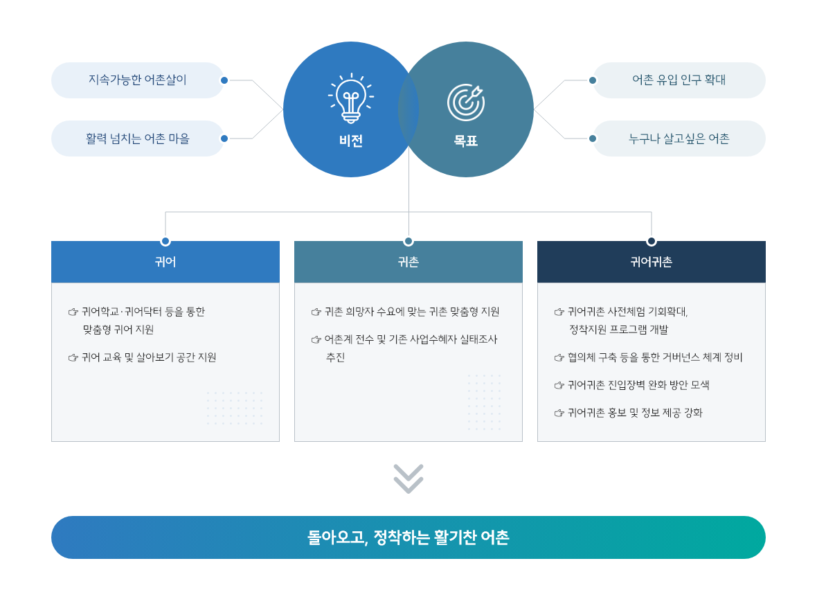 귀어귀촌지원센터 사업목표