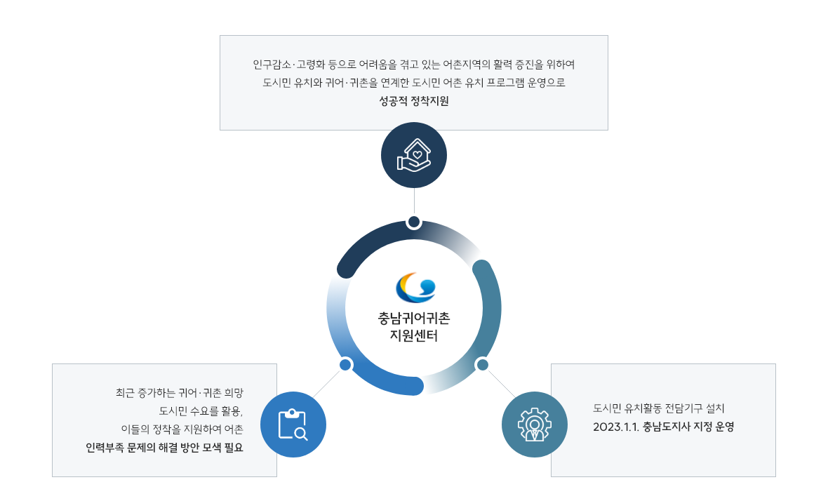 귀어귀촌지원센터 추진배경